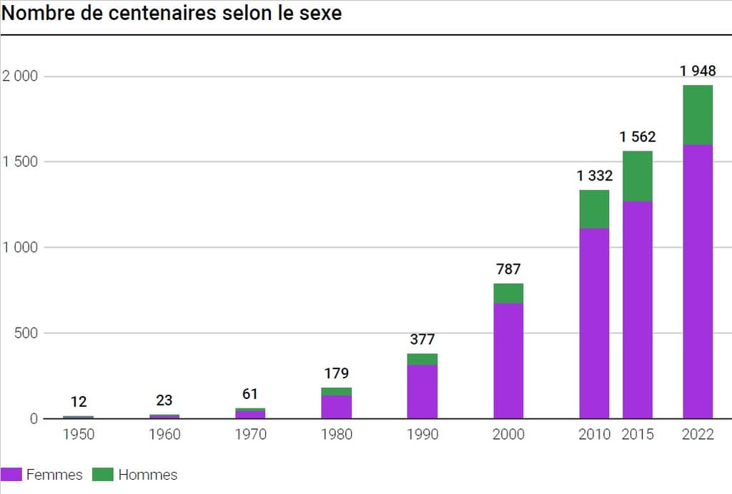 Le nombre de centenaires selon le sexe.